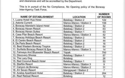 DOT releases list of accommodation establishments that have complied with DILG and DENR permits and clearances  as of 31 Aug 2018